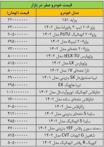 قیمت پژوپارس اوج گرفت/ آخرین قیمت سمند، شاهین، تیبا، رانا و دنا + جدول