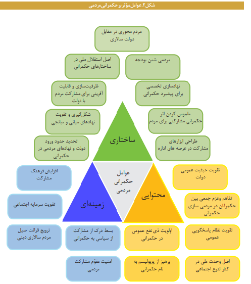 درآمدی بر حکمرانی مردمی