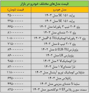 ریزش سنگین قیمت ها در بازار خودرو/ آخرین قیمت پژو، تارا، سمند، شاهین، دنا و کوییک + جدول