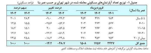 جهش قیمت مسکن در تهران / یک متر خانه 816.3 میلیون تومان!