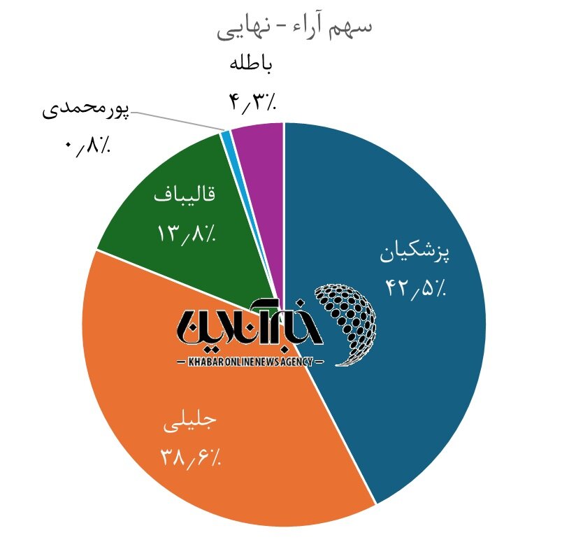 پزشکیان تا ریاست‌جمهوری ۴ میلیون رأی کم داشت، نه ۱٫۹ میلیون!