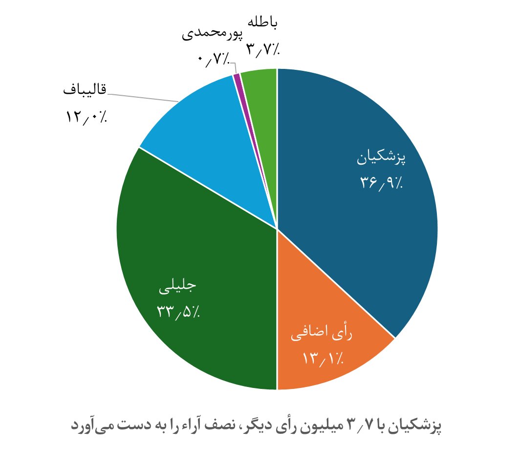 پزشکیان تا ریاست‌جمهوری ۴ میلیون رأی کم داشت، نه ۱٫۹ میلیون!