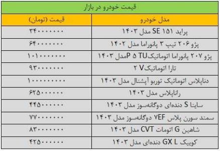 سقوط سنگین قیمت‌ها در بازار خودرو/ آخرین قیمت سمند، ساینا، پژو، تارا و شاهین + جدول