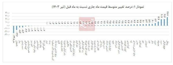 کدام خوراکی ها در تیر رکود ارزانی و گرانی را شکستند؟ /گزارش مرکز آمار از متوسط قیمت کالاهای اساسی