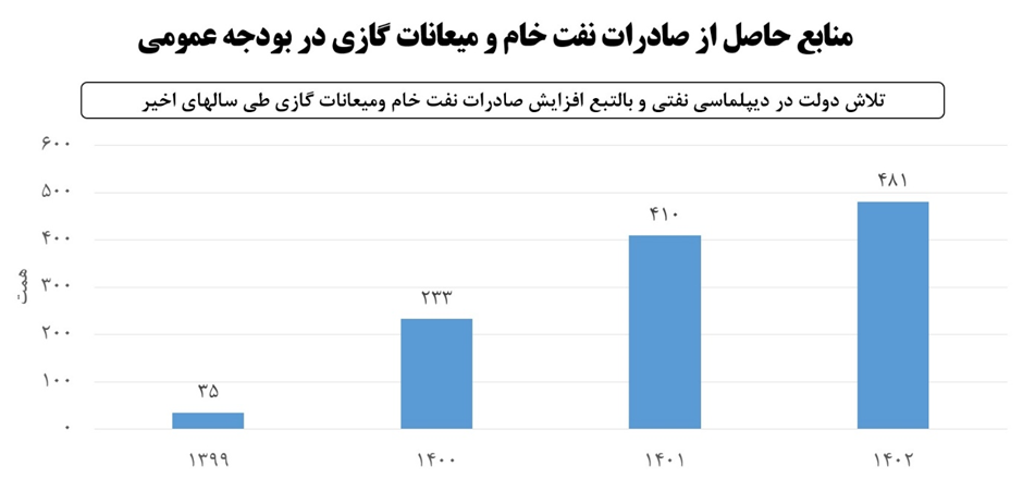 کسری بودجه کاهش یافت؛ صادرات نفت افزایش