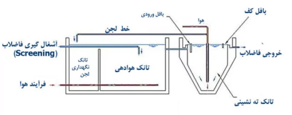 تصفیه فاضلاب به روش هوادهی گسترده