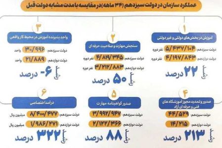 صدور و تمدید بیش از ۴۴ هزار مجوز آموزشگاه آزاد فنی و حرفه‌ای