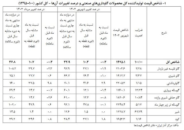 تورم گاورداری‌های صنعتی کاهش یافت