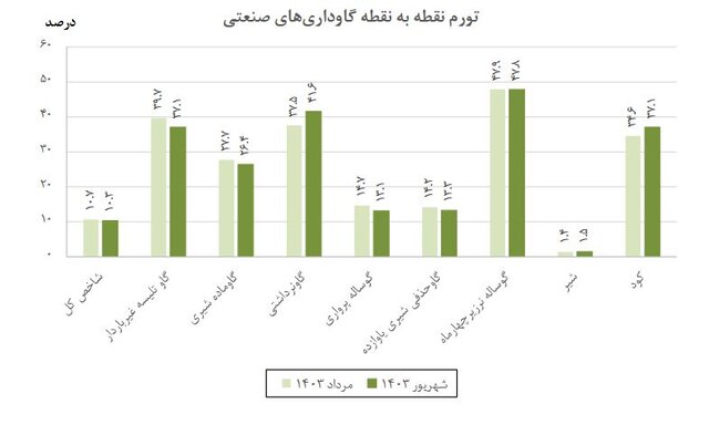 تورم گاورداری های صنعتی کاهش یافت