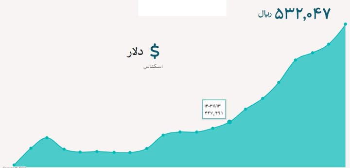 قیمت دلار و یورو پنجشنبه ۸ آذر ۱۴۰۳؛ توقف افزایش قیمت دلار در مرکز مبادله ایران