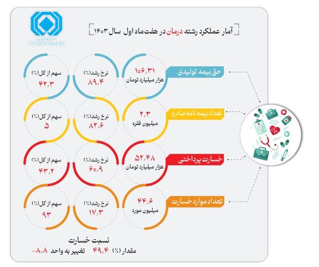 سهم بیمه درمان از بازار بیمه چقدر است؟