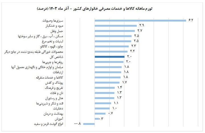 نرخ تورم در آذر ماه کم شد