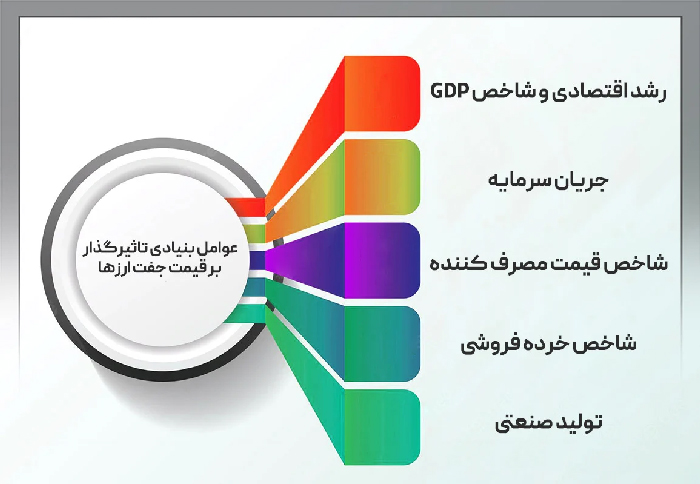 سود فارکس چند درصد است؛ آیا این بازار بازدهی بالایی دارد؟