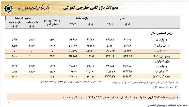 فرزین نرخ دلار در سال ۱۴۰۴ را اعلام کرد/ نرخ تورم چه تغییری می کند؟