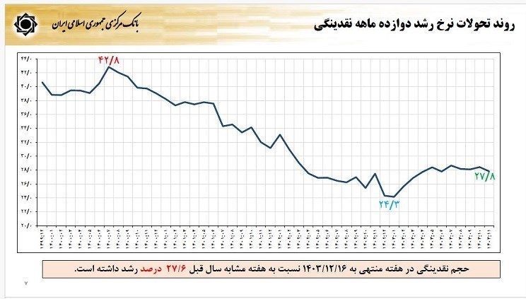 فرزین نرخ دلار در سال ۱۴۰۴ را اعلام کرد/ نرخ تورم چه تغییری می کند؟