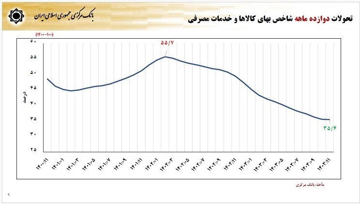 فرزین نرخ دلار در سال ۱۴۰۴ را اعلام کرد/ نرخ تورم چه تغییری می کند؟