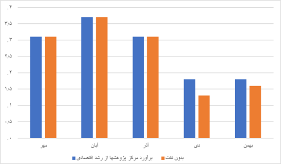 تصویر مرکز پژوهش‌های مجلس از اقتصاد/ رکود در کمین است