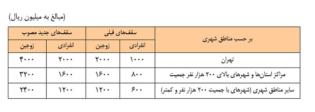 سقف تسهیلات خرید، ساخت، جعاله و ودیعه مسکن افزایش یافت