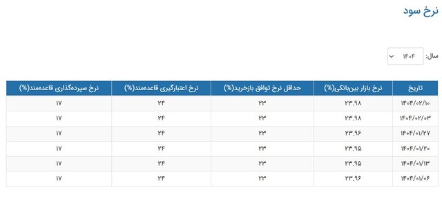 آستانه اعلام آخرین نرخ بهره/ نرخ بهره بین بانکی در آستانه بالاترین نرخ ماههای اخیر
