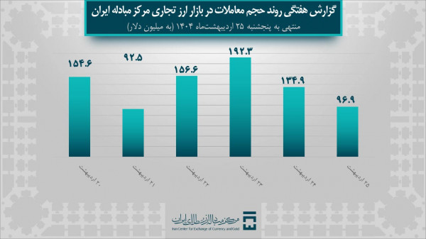 بازار ارز | اخبار ایران ۸۲۸ میلیون دلار معامله ارزی در یک هفته؛ بازار ارز تجاری پررونق شد
