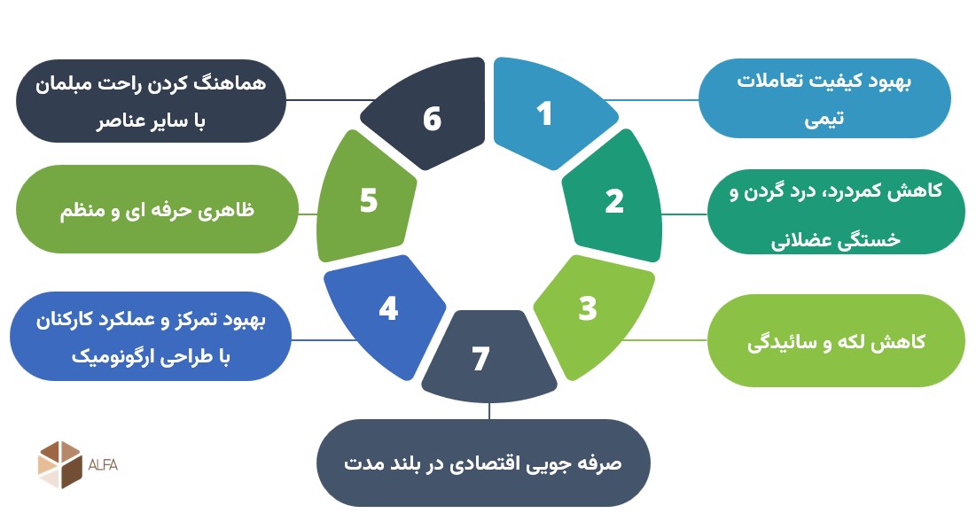 عوامل تاثیرگذار بر قیمت مبلمان اداری