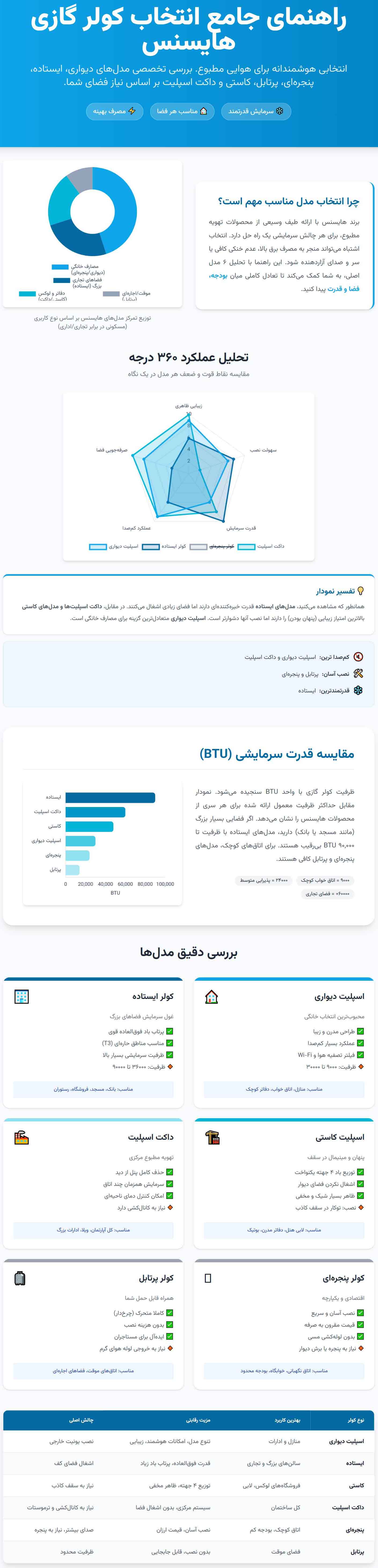 اینفوگرافی انواع کولر گازی هایسنس