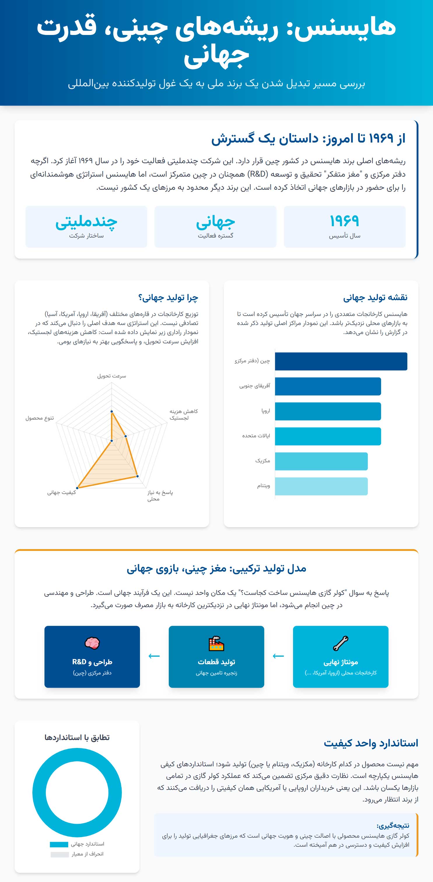 اینفوگرافی هایسنس ساخت کجاست؟ بررسی دقیق کشور مبدأ و گسترش جهانی